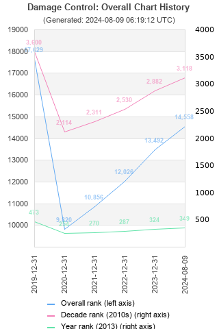 Overall chart history