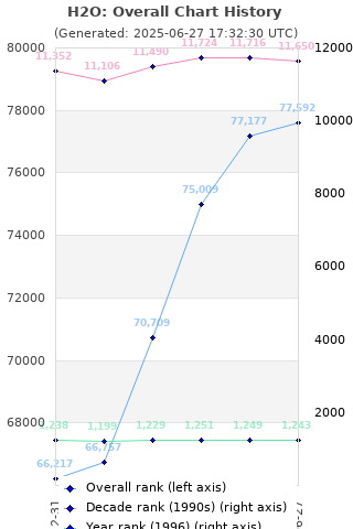 Overall chart history