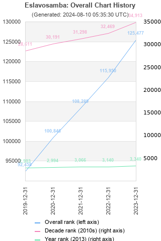 Overall chart history