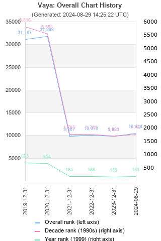 Overall chart history