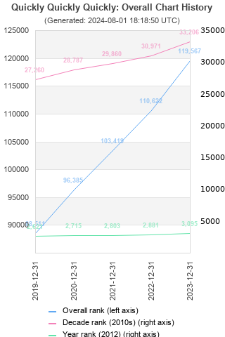 Overall chart history