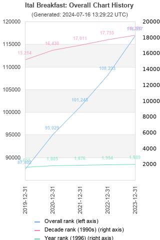 Overall chart history