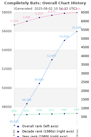 Overall chart history