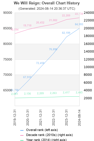 Overall chart history