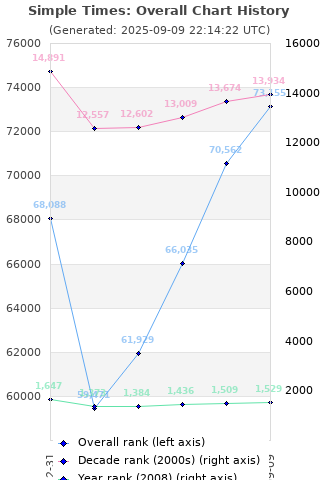 Overall chart history