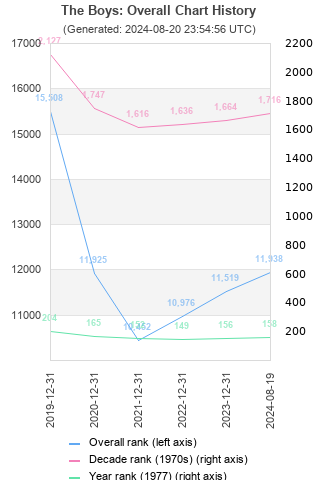 Overall chart history