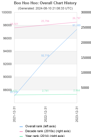 Overall chart history