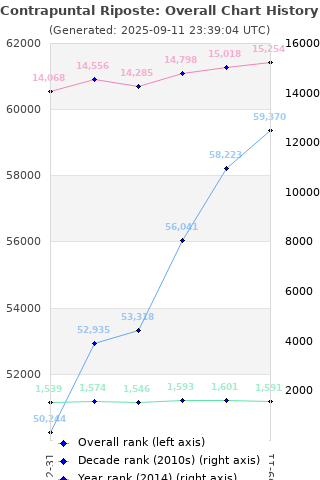 Overall chart history