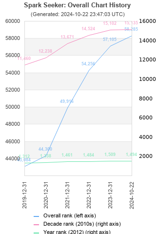 Overall chart history