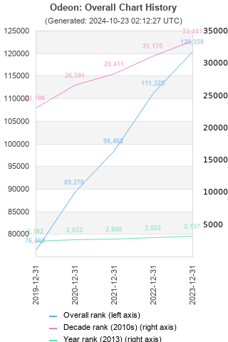 Overall chart history