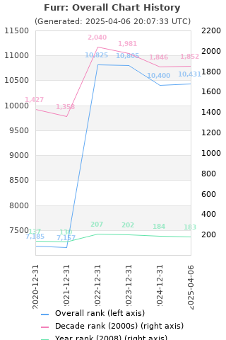 Overall chart history