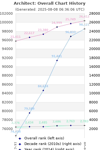 Overall chart history