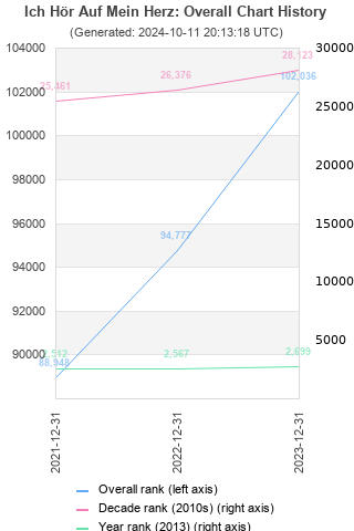 Overall chart history