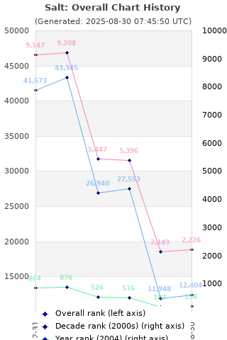 Overall chart history