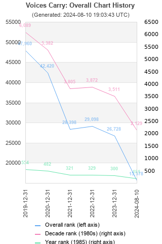 Overall chart history