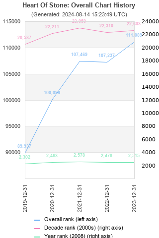 Overall chart history