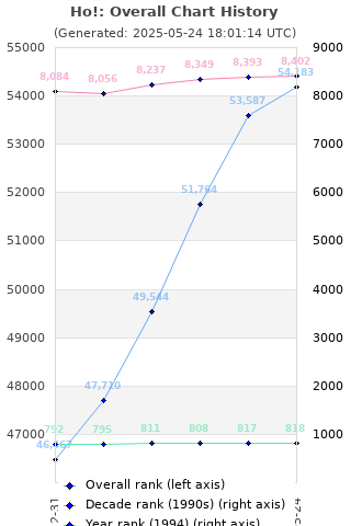 Overall chart history