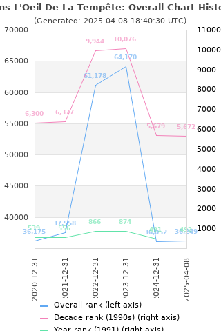 Overall chart history