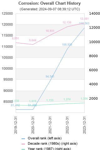 Overall chart history