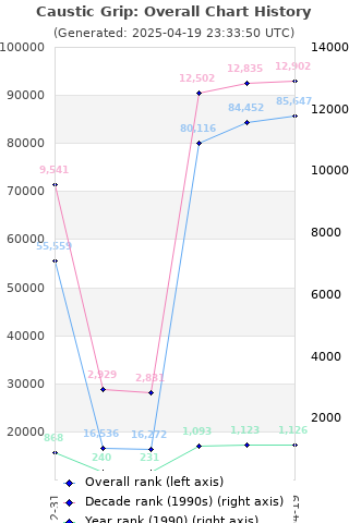 Overall chart history