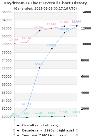 Overall chart history