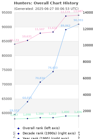 Overall chart history