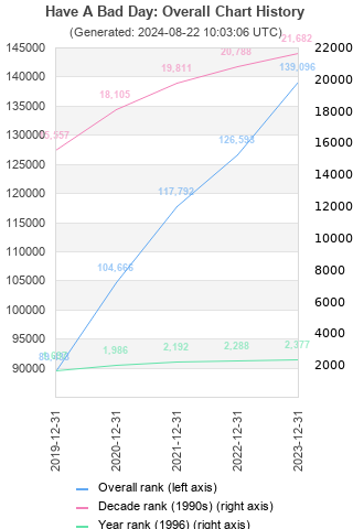 Overall chart history