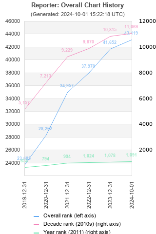 Overall chart history