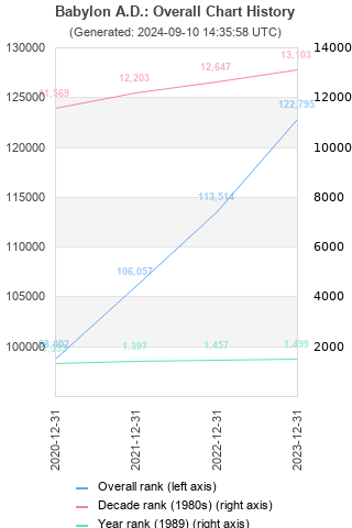 Overall chart history