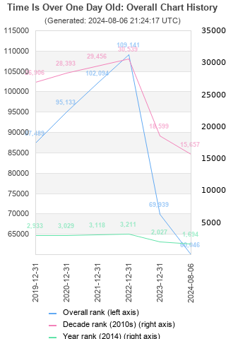 Overall chart history