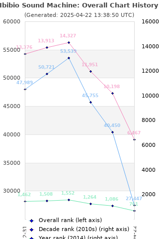 Overall chart history