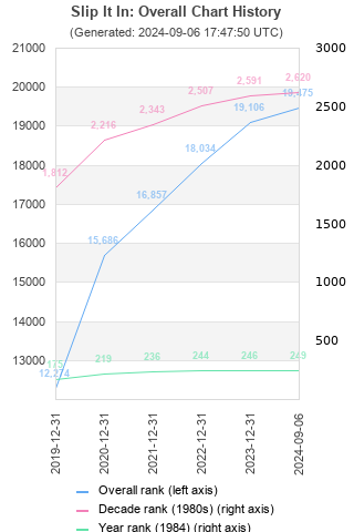 Overall chart history