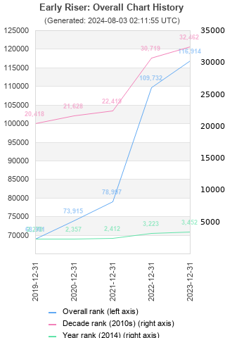 Overall chart history