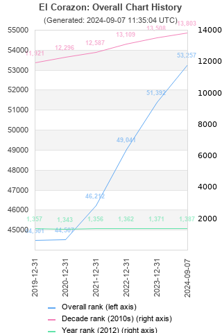 Overall chart history