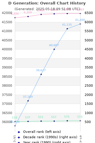 Overall chart history