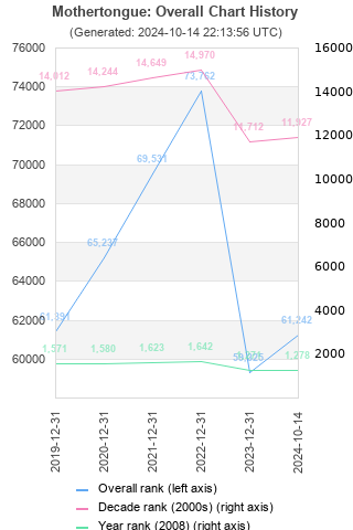 Overall chart history