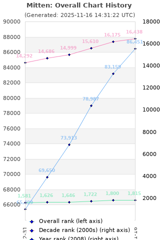 Overall chart history