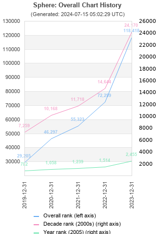 Overall chart history