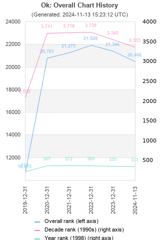 Overall chart history