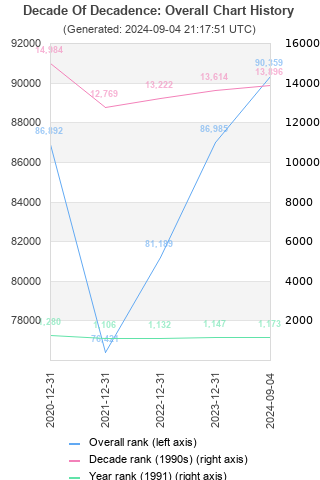 Overall chart history