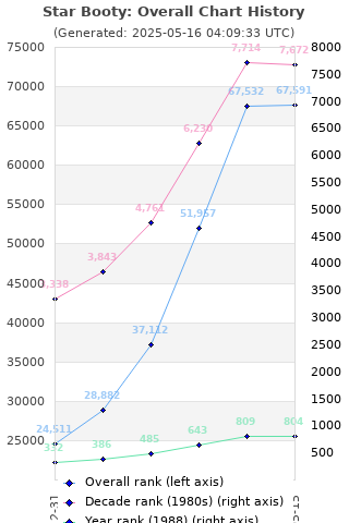 Overall chart history