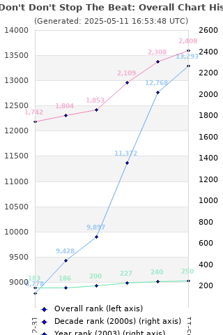 Overall chart history