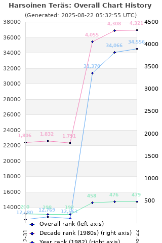 Overall chart history