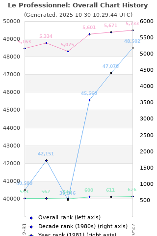 Overall chart history