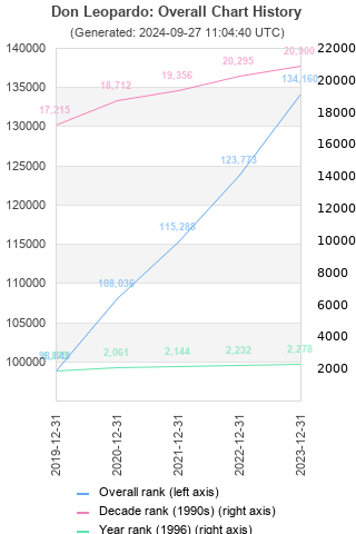 Overall chart history