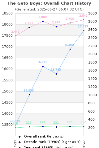 Overall chart history