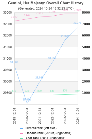 Overall chart history