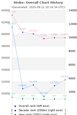 Overall chart history