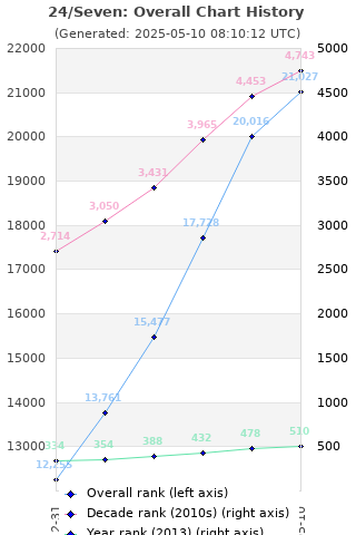 Overall chart history