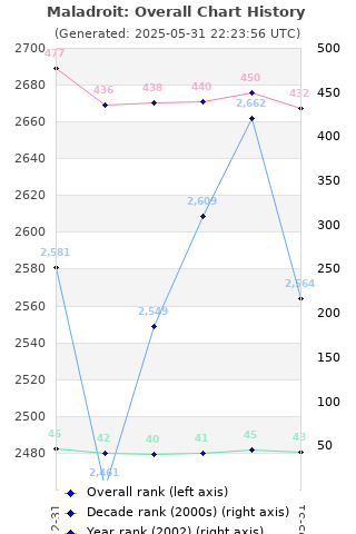 Overall chart history